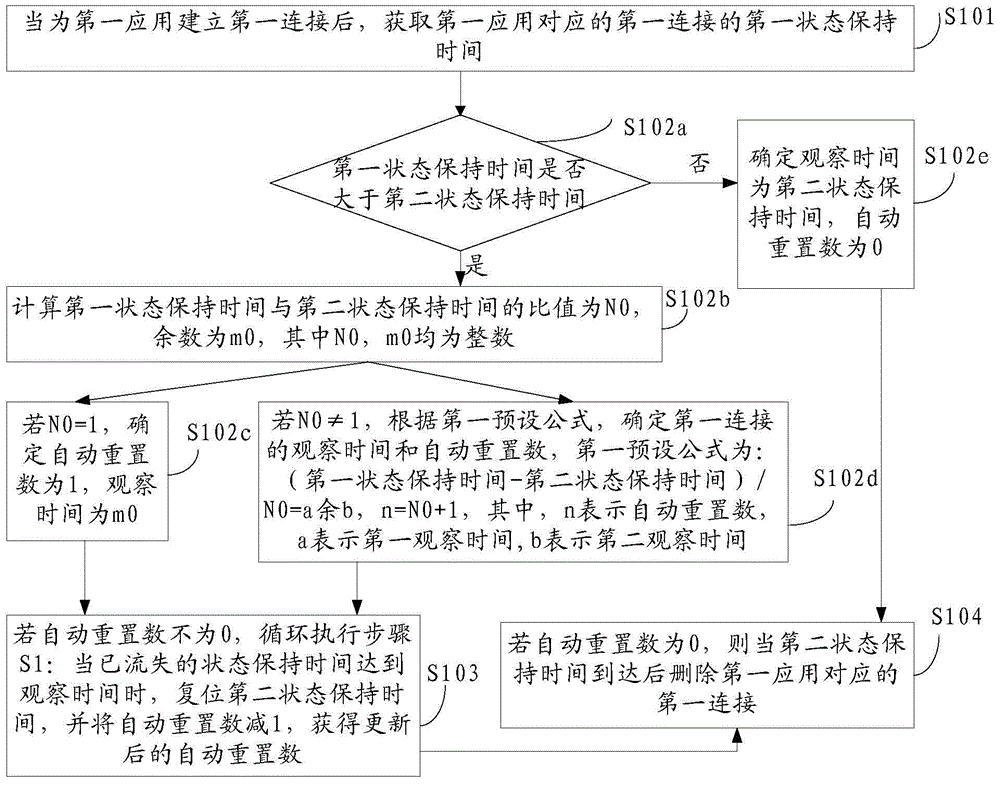 Keep-alive method and device of NAT (Network Address Translation) device