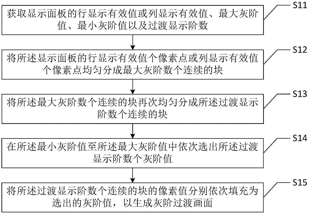 Gray scale transition frame generation method and device