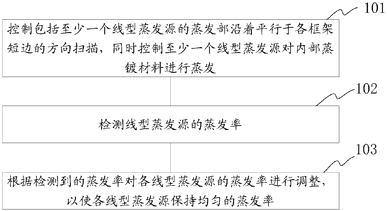 Evaporation method of linear evaporation sources and evaporation equipment