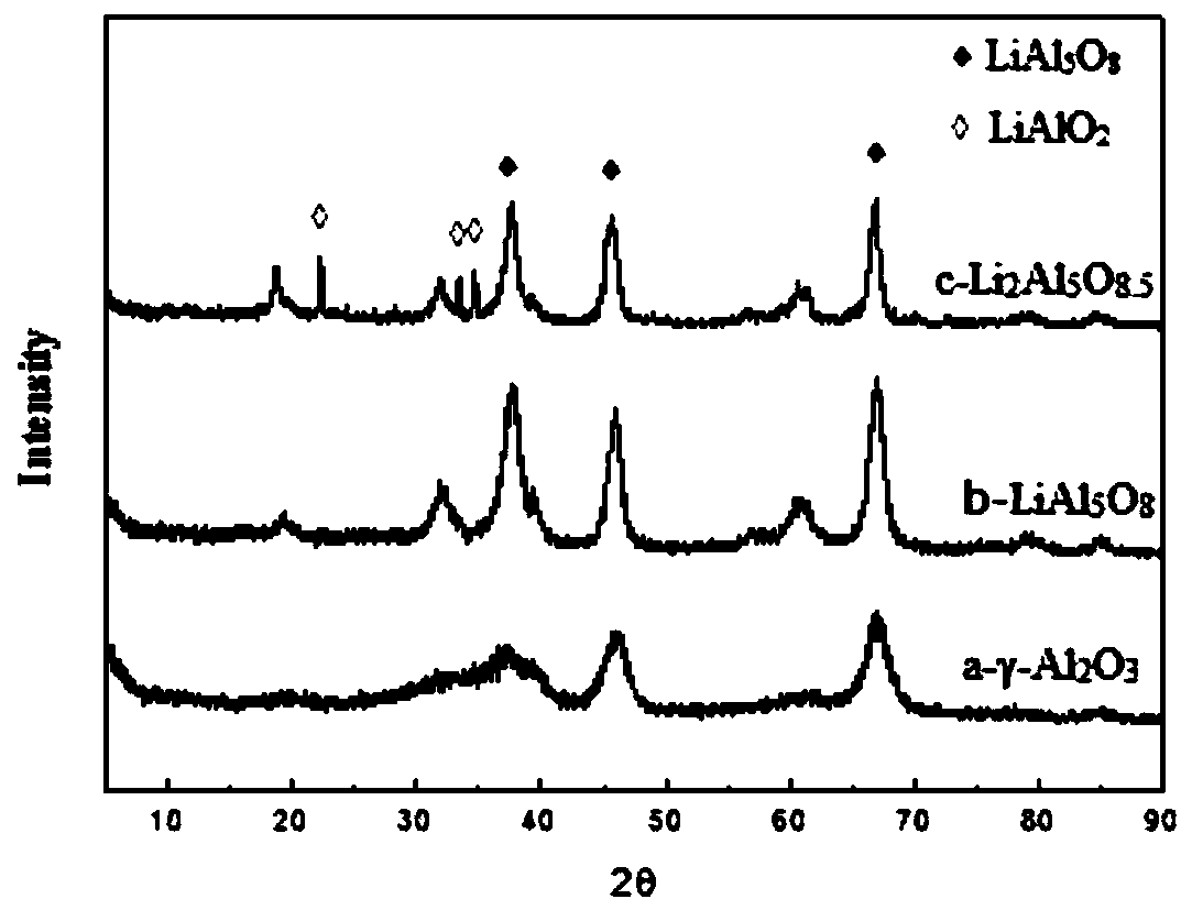 A kind of preparation method of acetic acid hydrogenation ethanol pt-sn/li-al-o catalyst