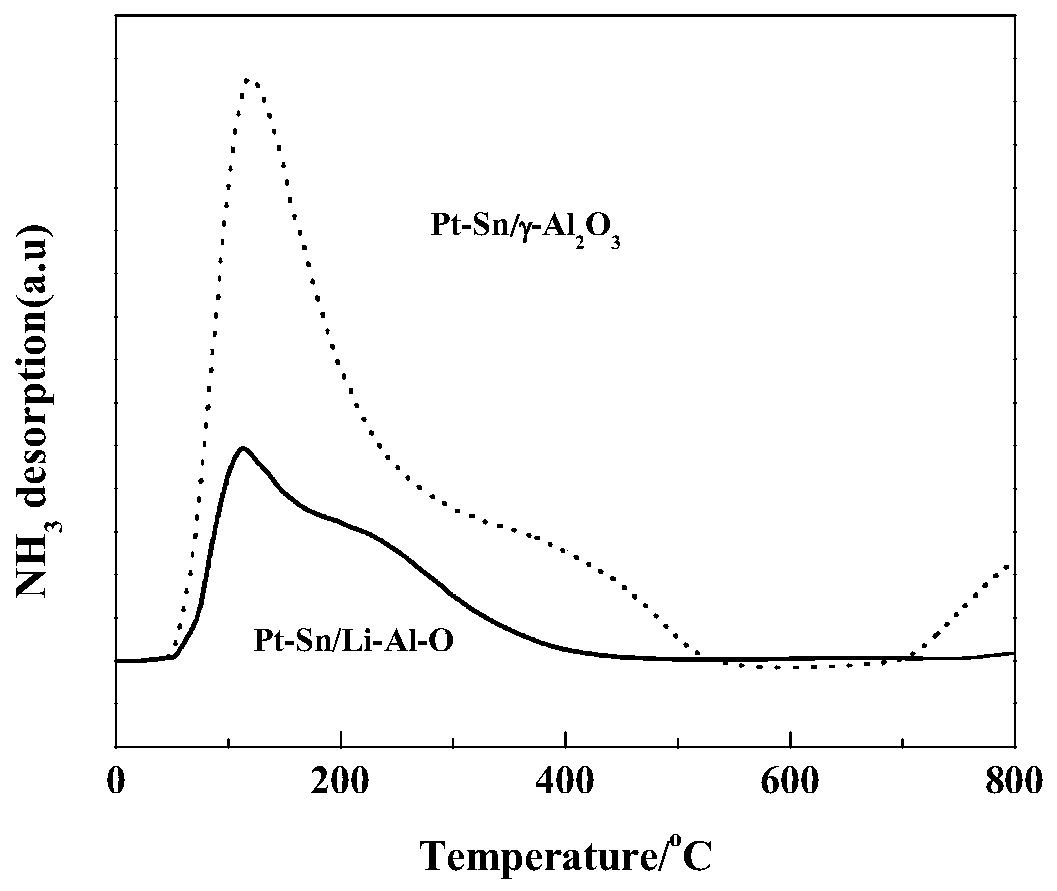A kind of preparation method of acetic acid hydrogenation ethanol pt-sn/li-al-o catalyst