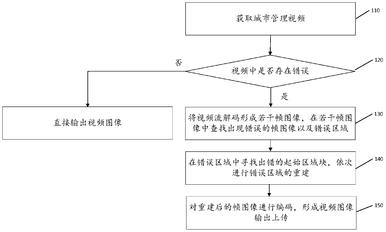 Urban management video processing system and working method