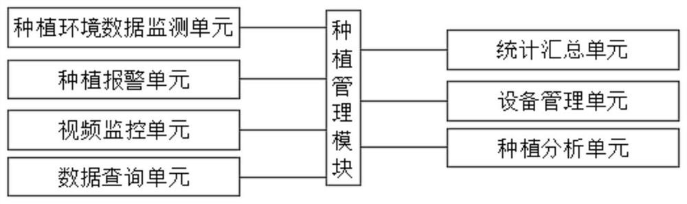 Planting management and harvest integrated management system