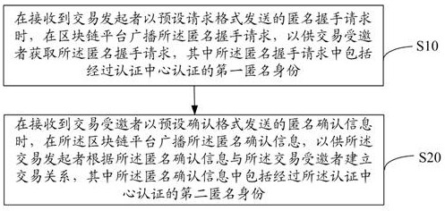 Anonymous transaction method, device and computer-readable storage medium