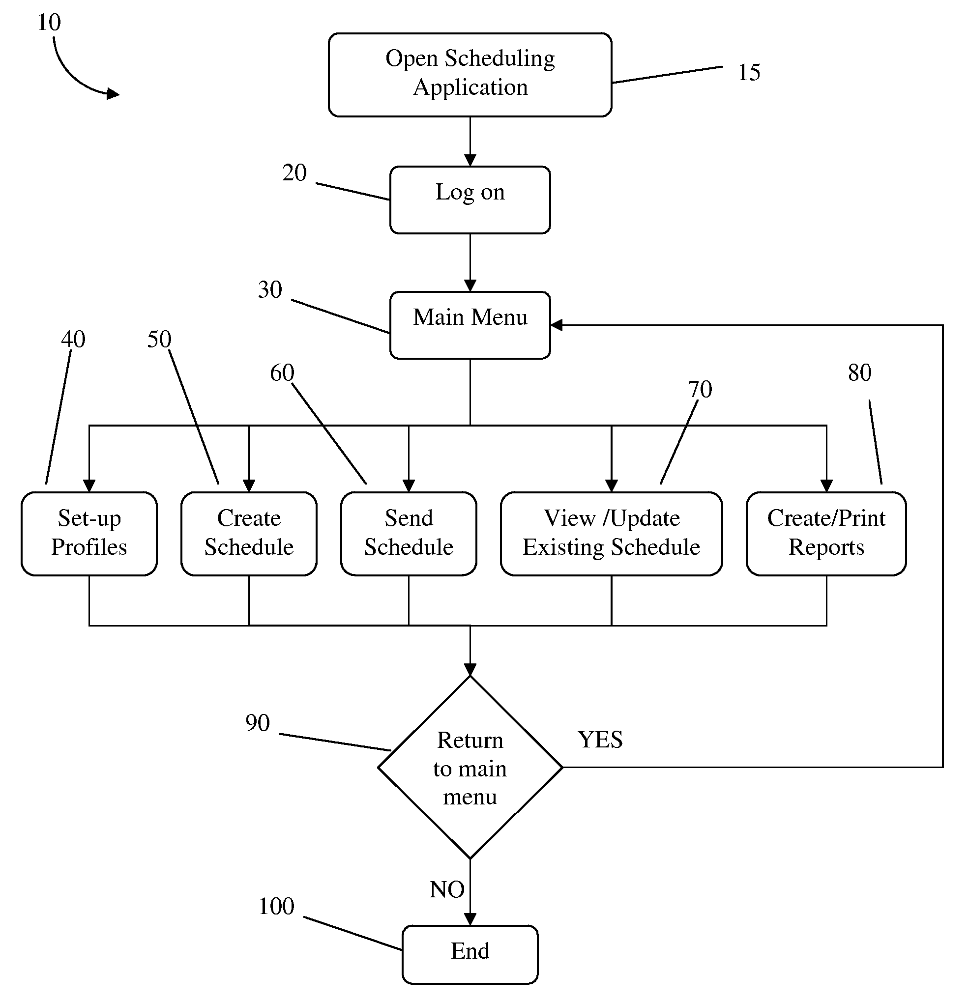 Scheduling application and distribution method