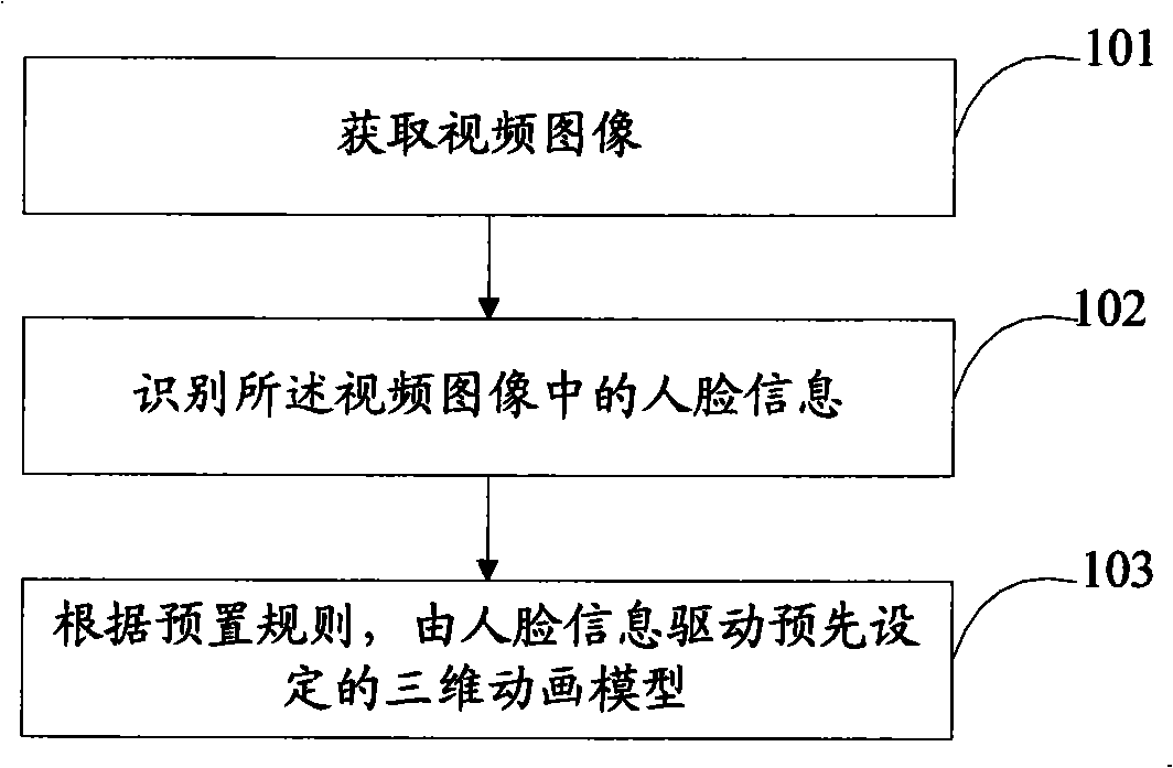 Method and device for implementing three-dimensional video specific action