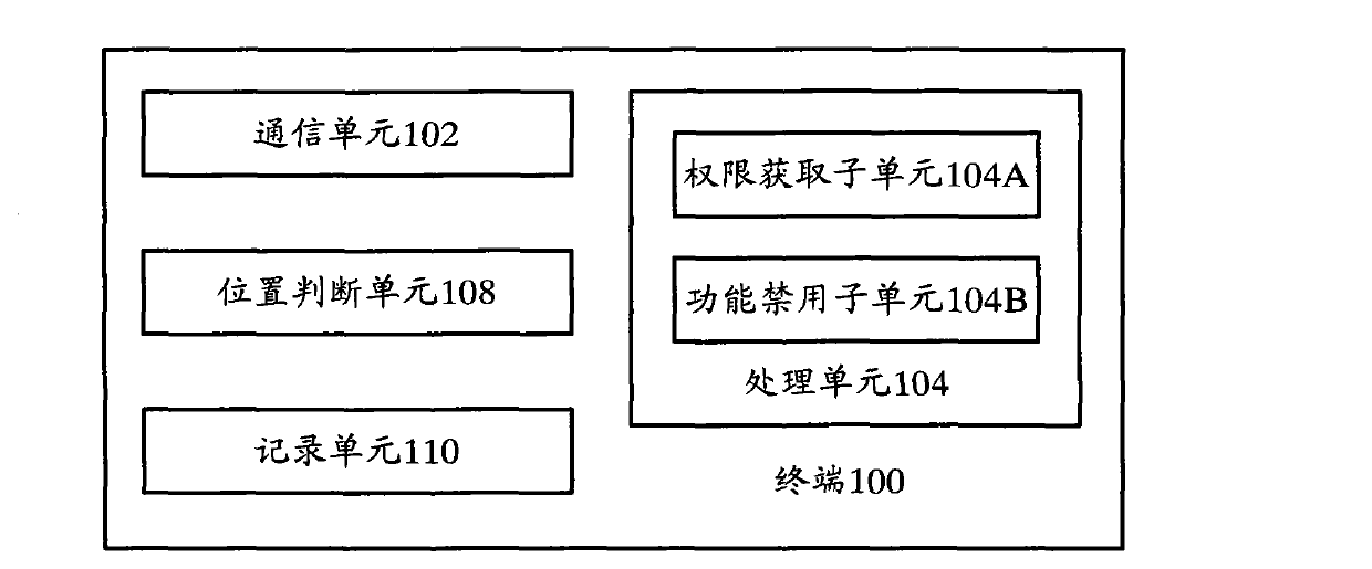 Terminal, server and terminal safety management method