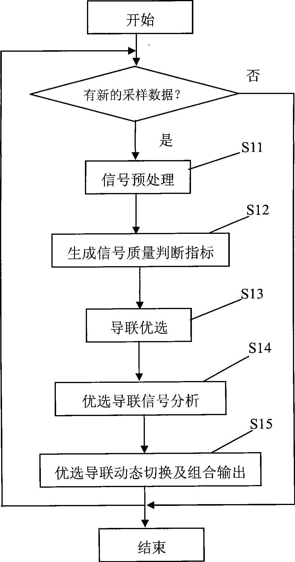 Method and device for processing multi-lead synchronized electrocardiosignal