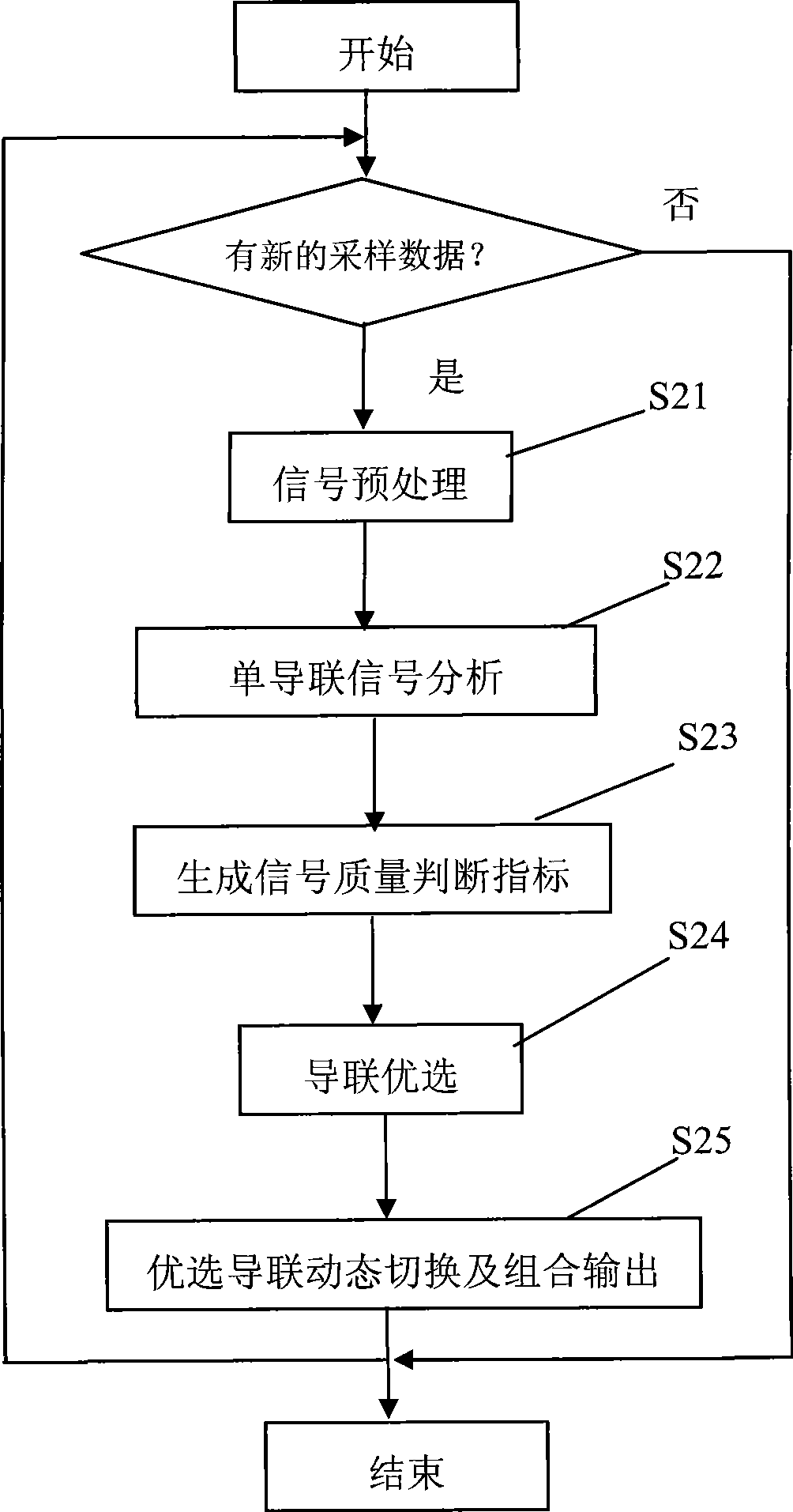 Method and device for processing multi-lead synchronized electrocardiosignal