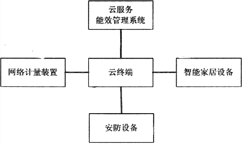 Cloud service family energy efficiency management system based on web-metric device