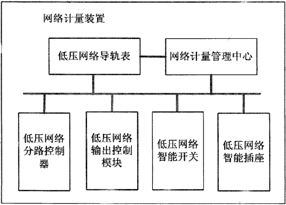 Cloud service family energy efficiency management system based on web-metric device