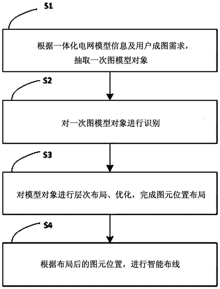 Object-oriented automatic generation method of distribution network graphics