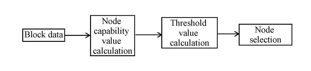 Method for intelligently selecting accounting node of blockchain