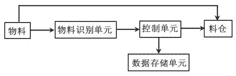 Automatic material identification warehousing system and material warehousing method thereof