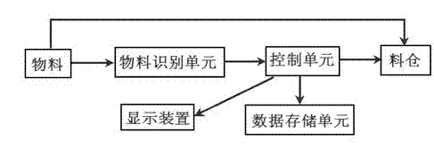 Automatic material identification warehousing system and material warehousing method thereof