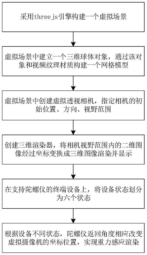 Self-adaptive control playing method based on VR live broadcast system