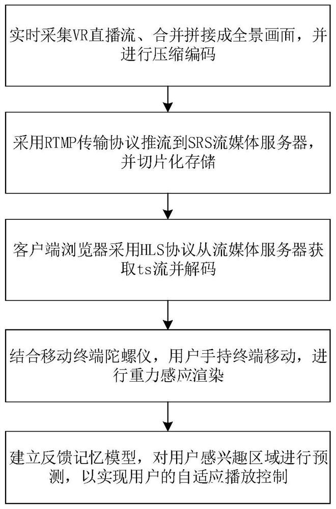 Self-adaptive control playing method based on VR live broadcast system