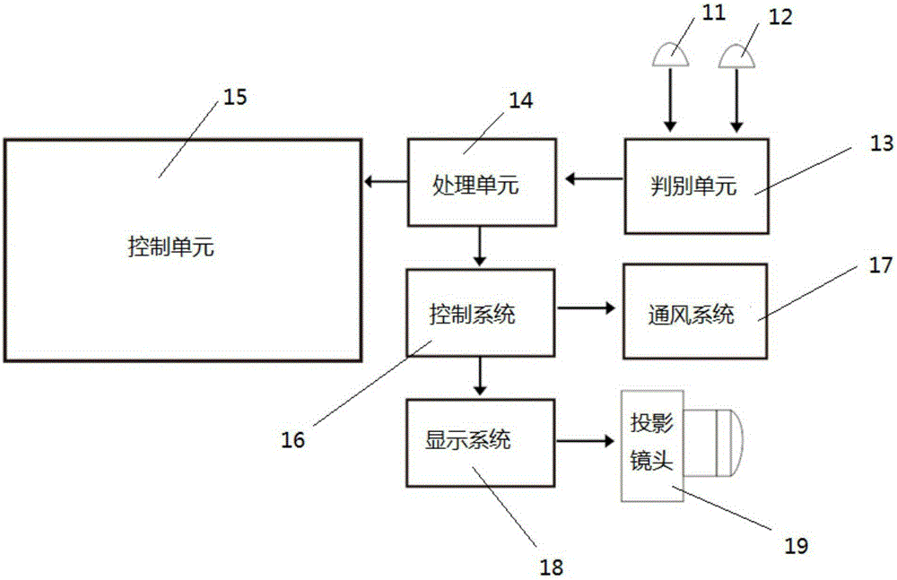 Projector with plasma environment purification system, and method