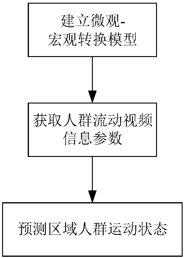 Forecasting Method of Regional Crowd Motion State Based on Micro-macro Transition Model