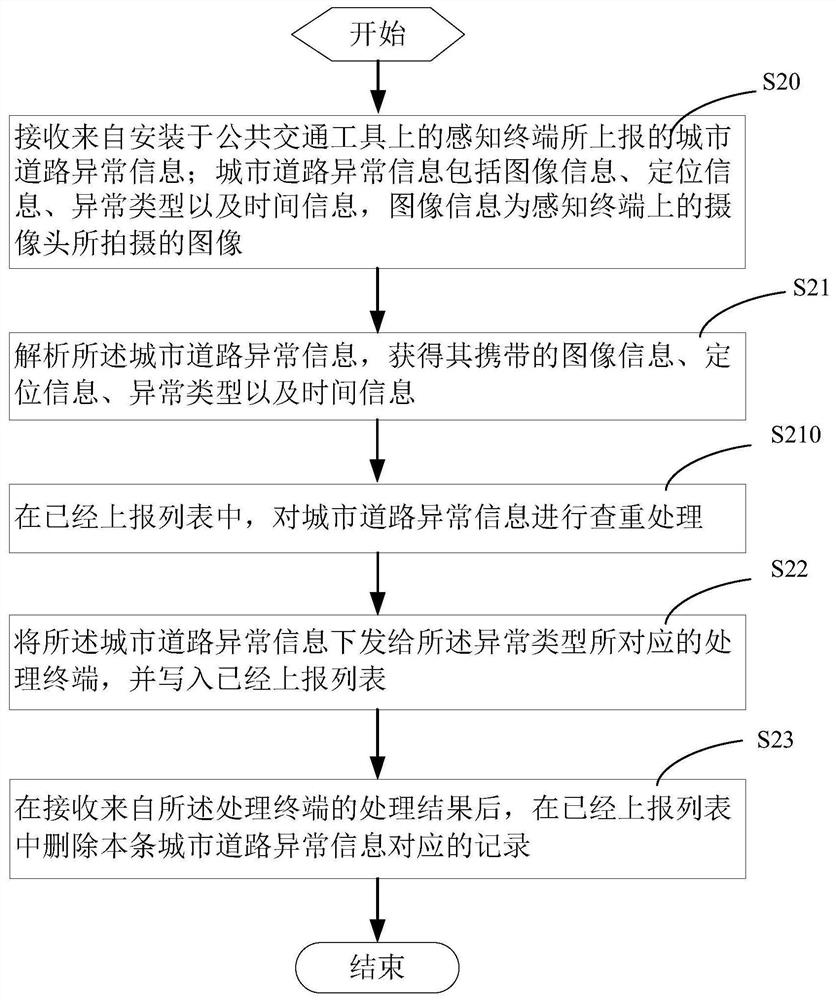 Urban road abnormity sensing processing method, device and system and storage medium