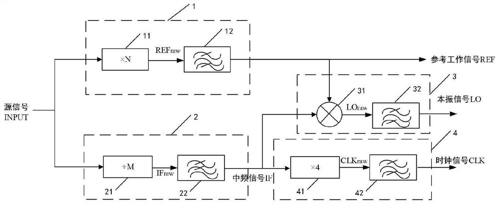 A front-end signal synthesis module for accelerator low-level control system