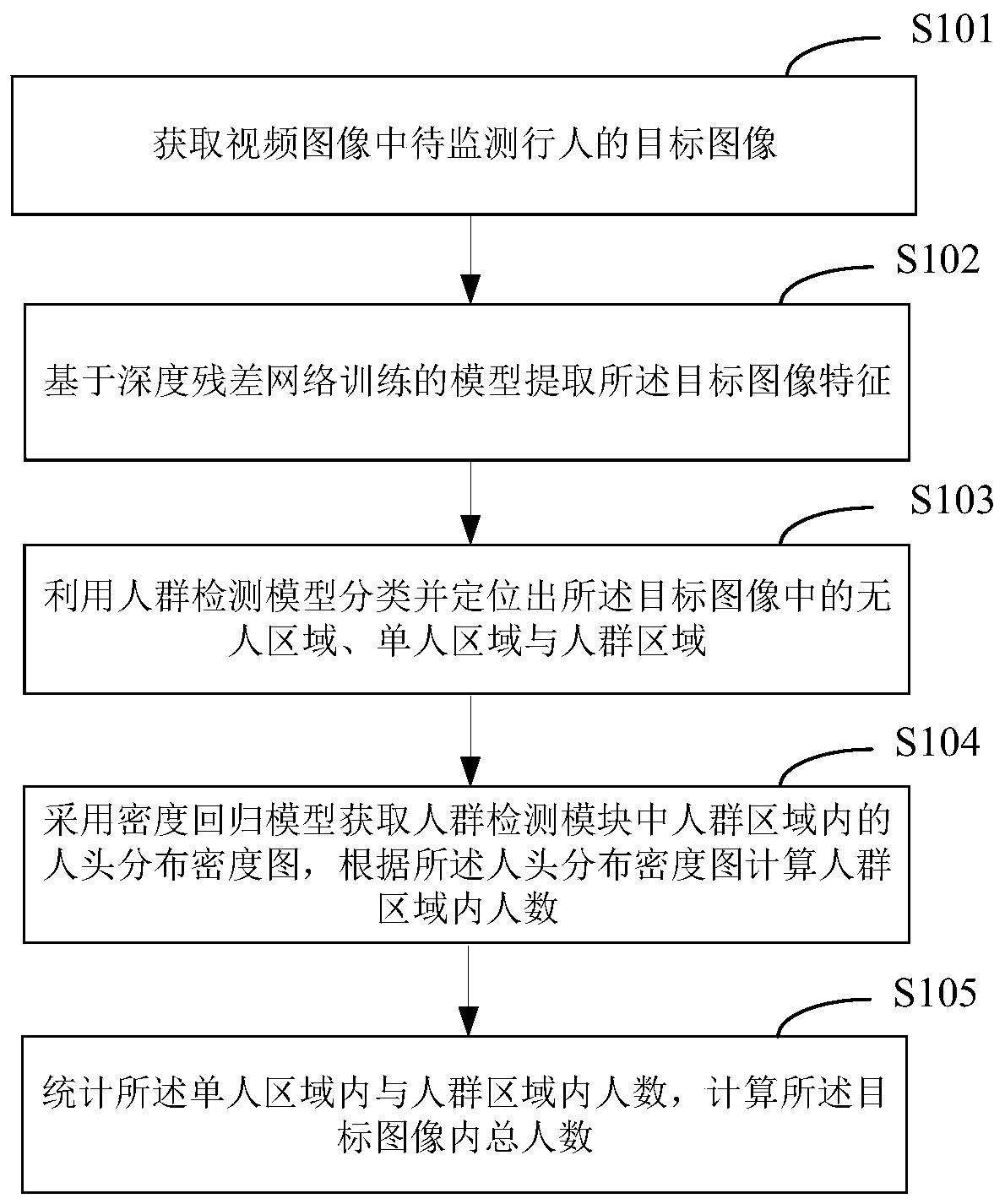 Pedestrian flow monitoring method and device, storage medium and equipment