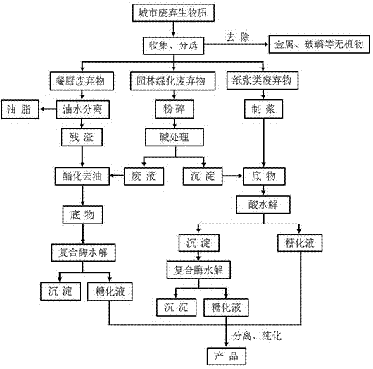 Municipal waste biomass resource multistage hydrolysis saccharification method