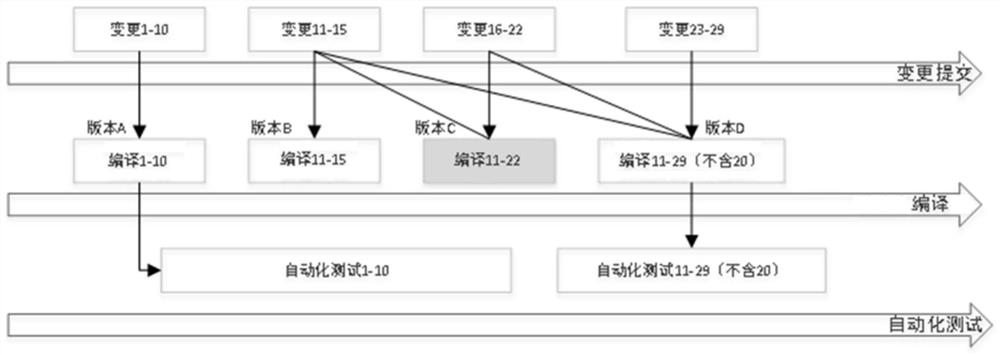 Continuous integration method and software development system