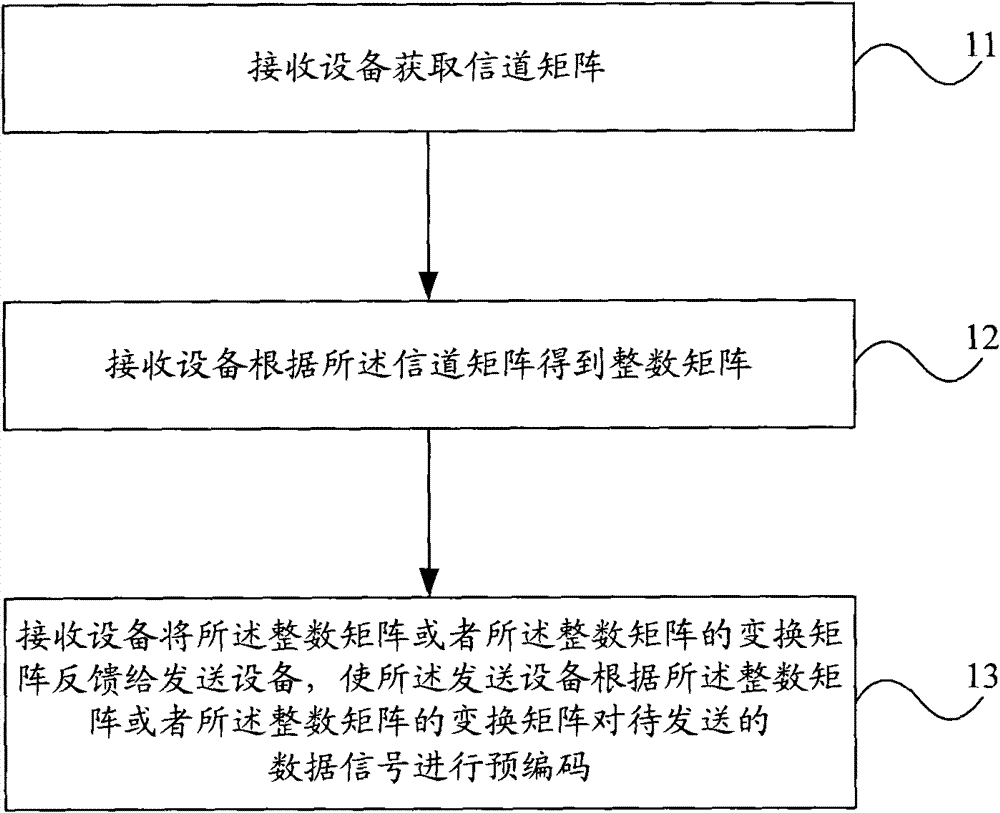 Signal processing method, and receiving equipment as well as sending equipment thereof