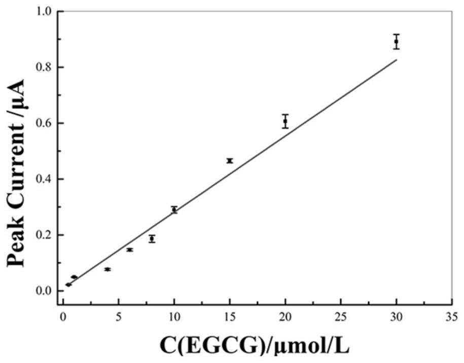 Nano gold/graphene modified screen printing electrode, preparation method and application