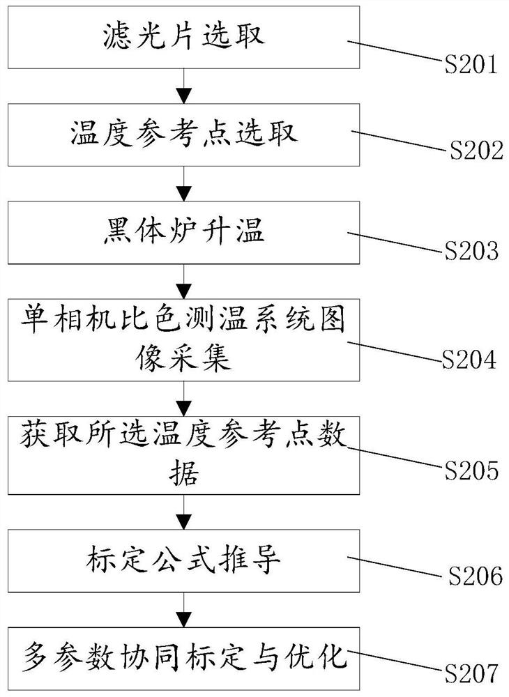 An optimized temperature measurement method based on a single-camera colorimetric temperature measurement system