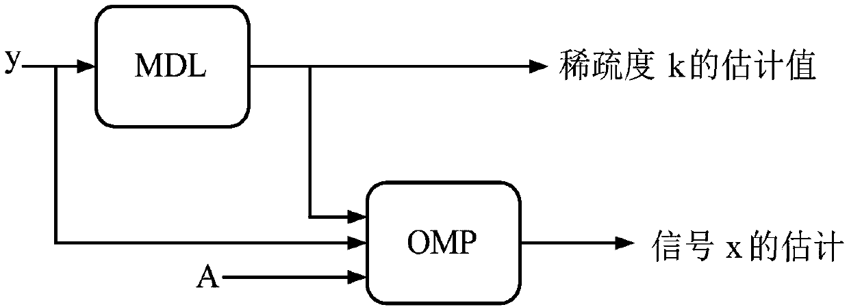 An Adaptive Compressed Sensing Signal Restoration Method Based on Greedy Algorithm