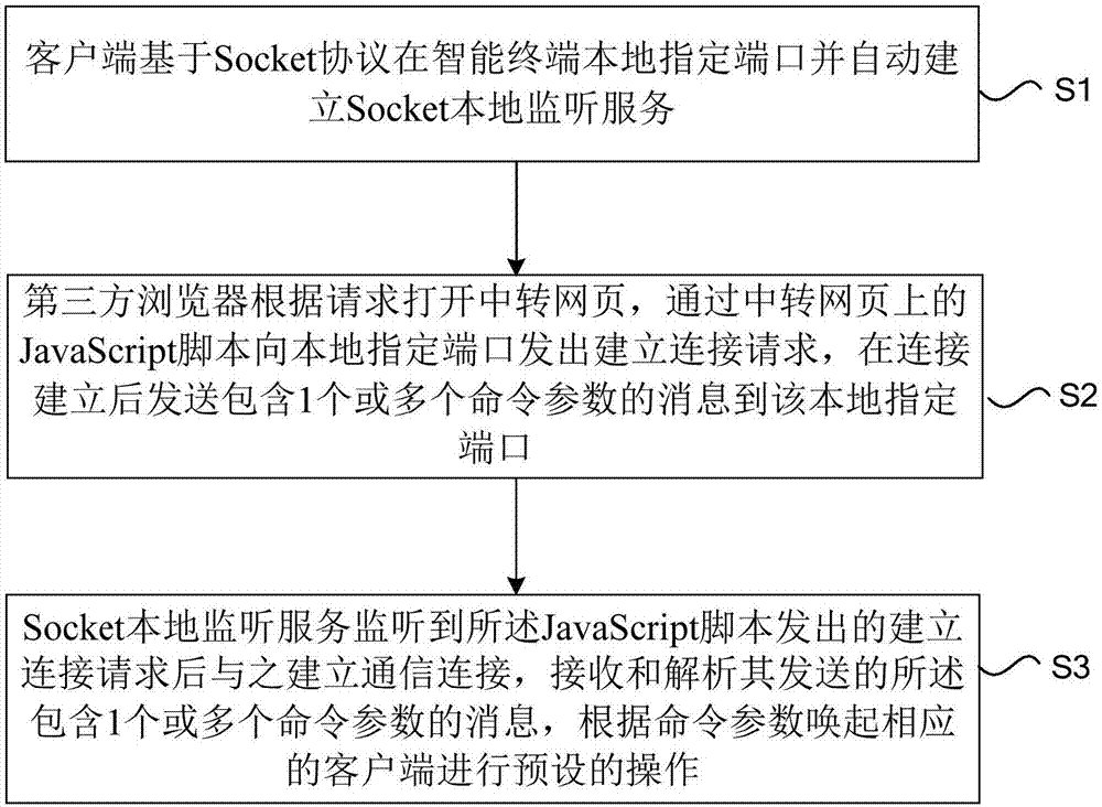 Method and device for interaction between client and webpage