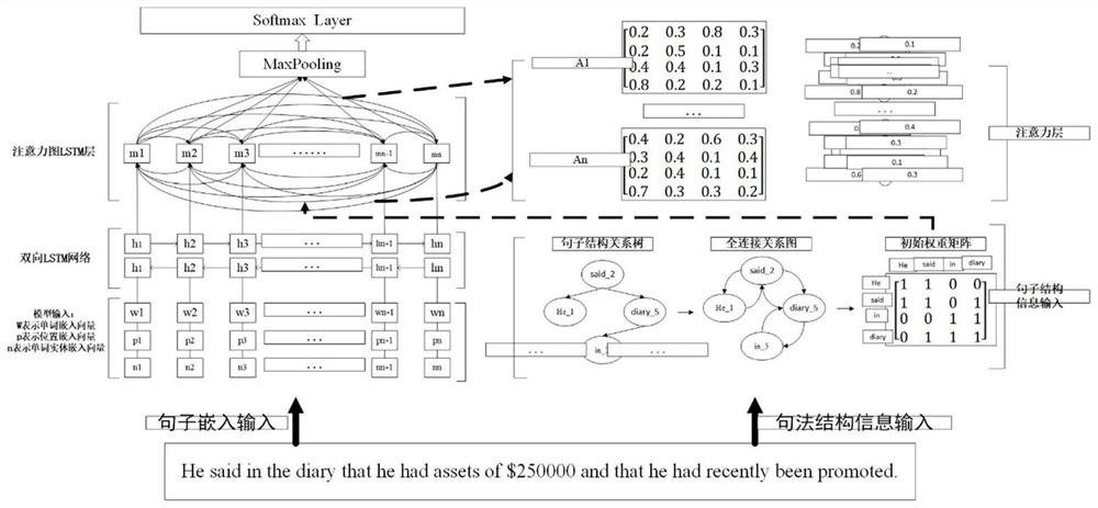 Relation extraction method based on combination of attention mechanism and graph long-short-term memory neural network