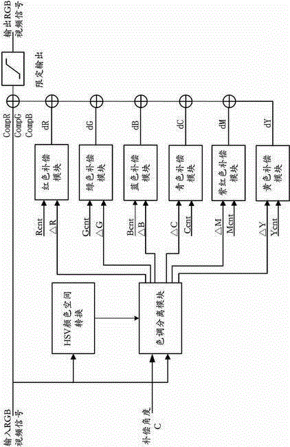 Video image color compensation method and device based on numerical control optical fiber