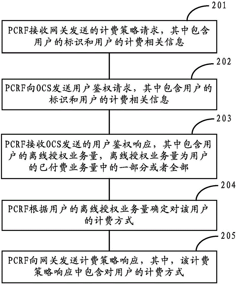 Data service charging method, device and system