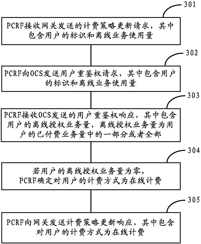 Data service charging method, device and system