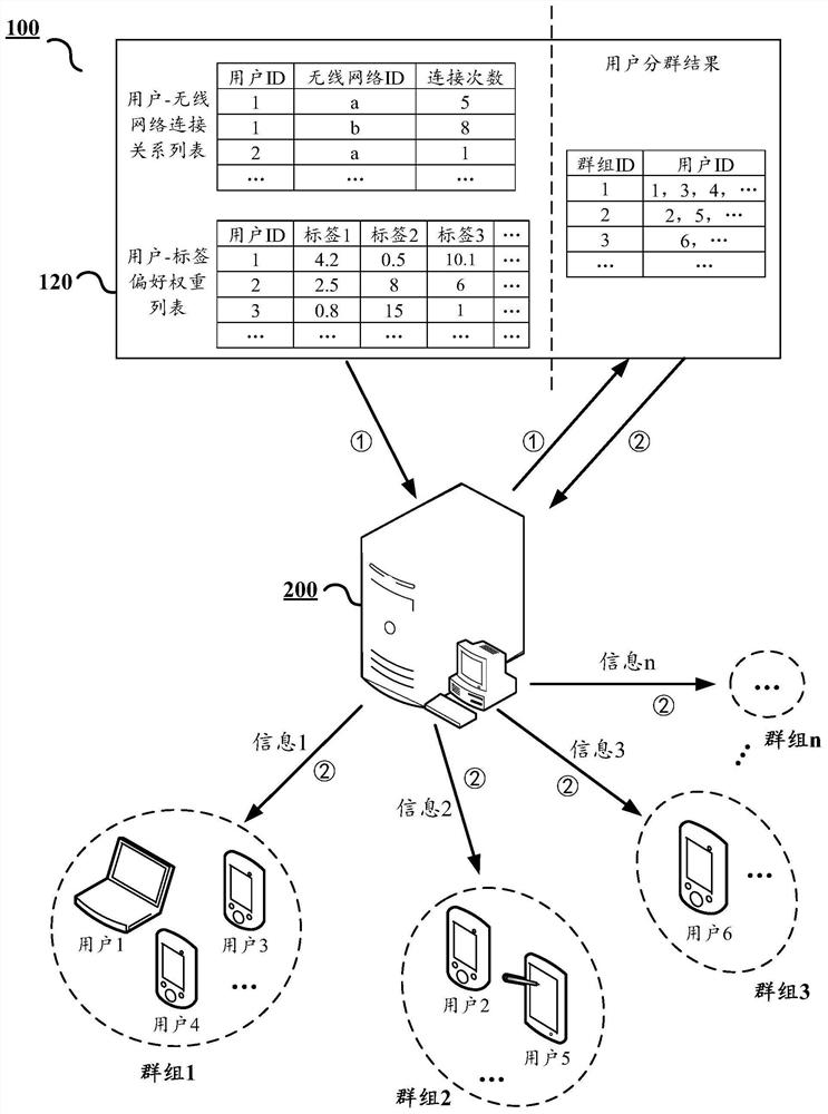 A user grouping method and computing device
