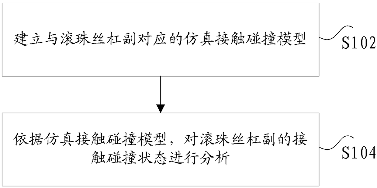 Emulation analysis method and device