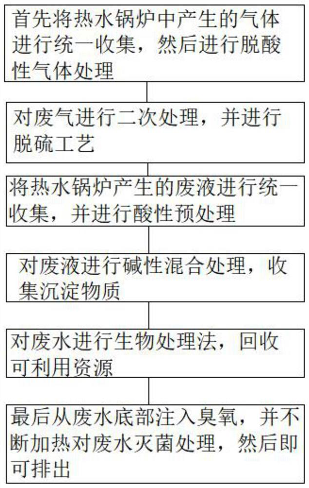 Blowdown treatment process for thermodynamic system of hot water boiler