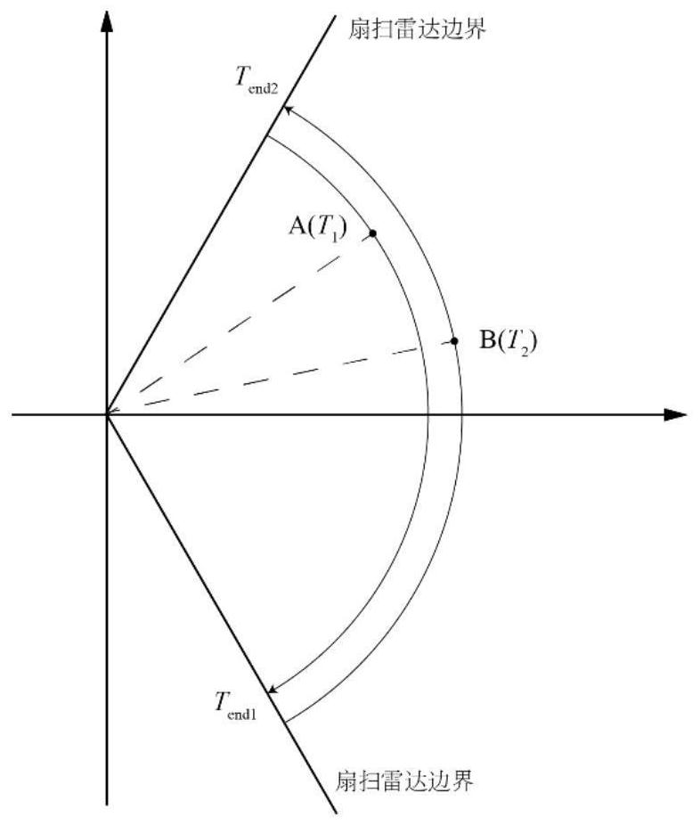 Fan-sweeping radar multi-target continuous tracking method