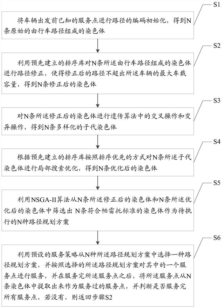 Method and device for dynamic vehicle receipt and delivery path planning based on meme calculation