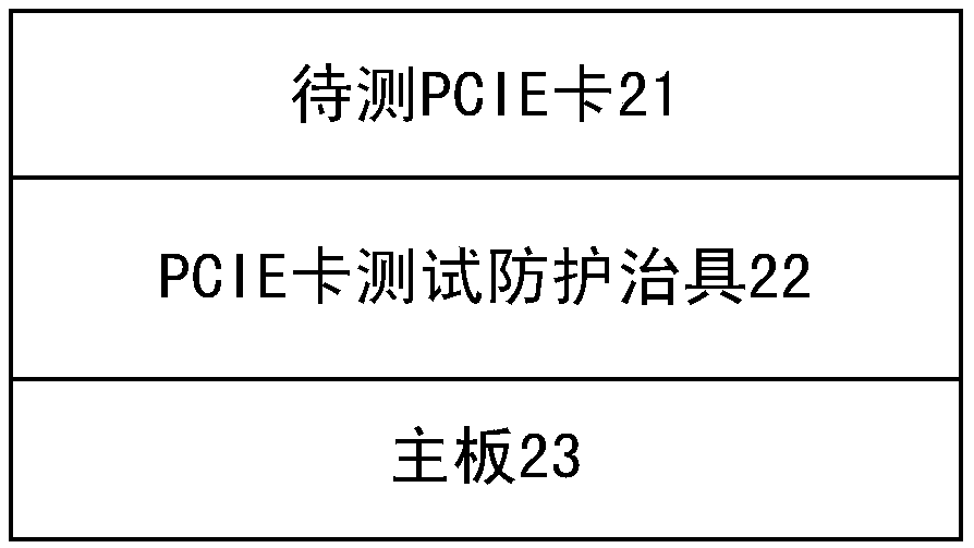 PCIE card test protection fixture, PCIE card test structure and PCIE card test method