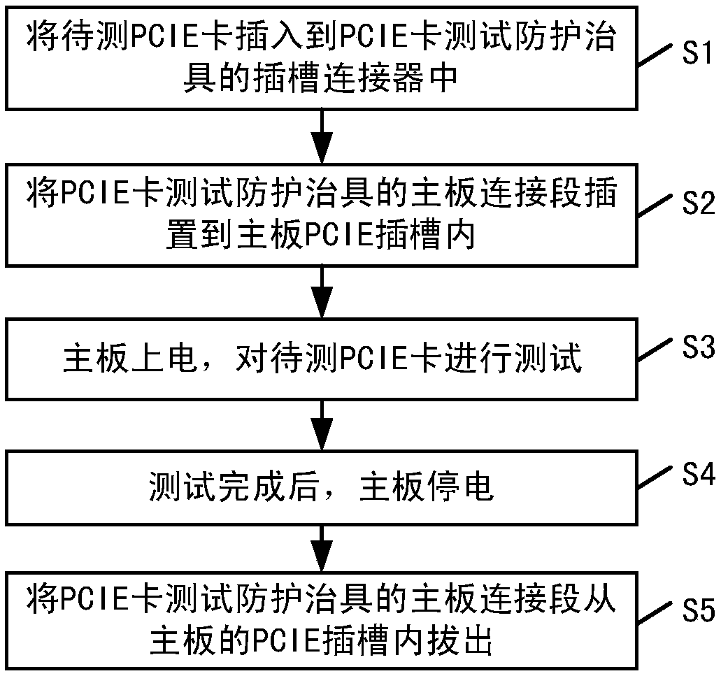 PCIE card test protection fixture, PCIE card test structure and PCIE card test method