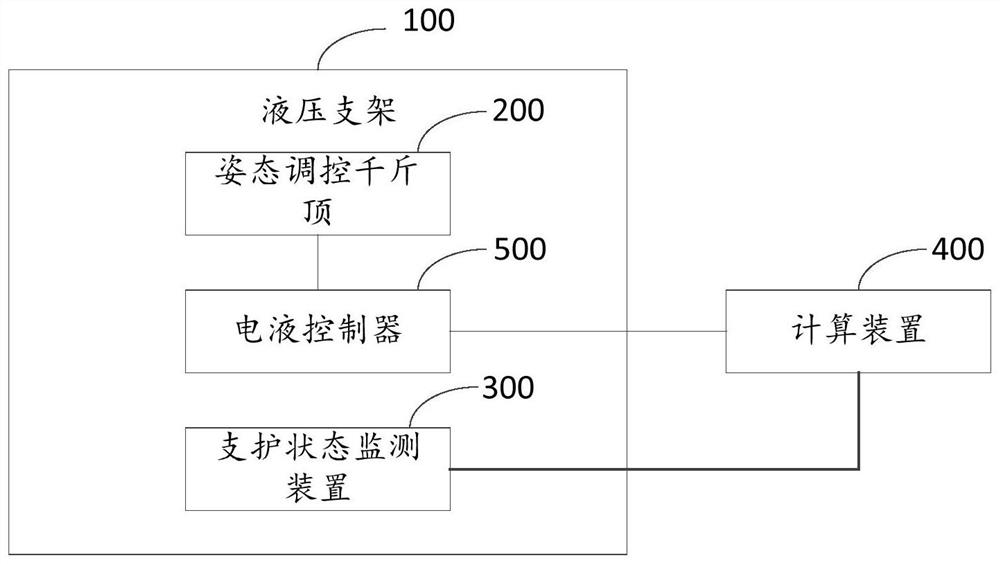 Attitude self-adaptive regulation and control system and method for hydraulic support