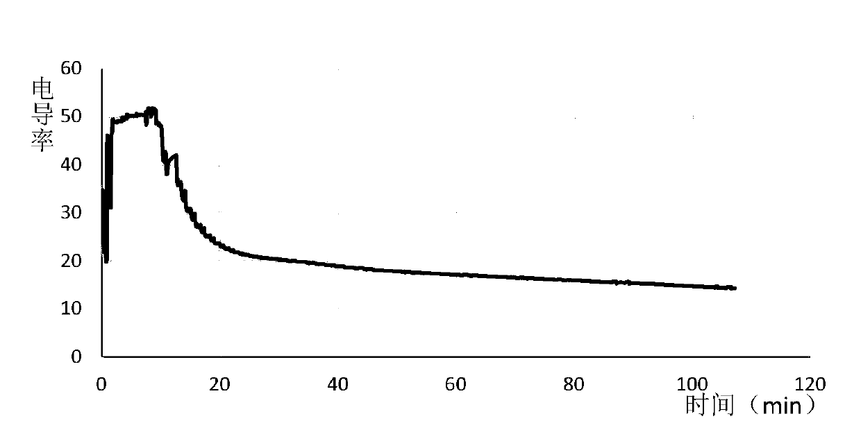 Method of measuring contamination rate of underground formation fluid