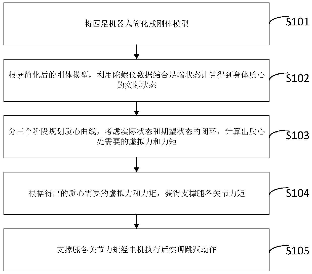 Method and device for controlling bionic jumping action of quadruped robot