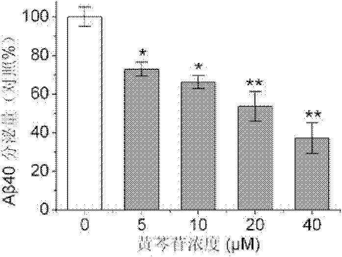 Application of baicalin