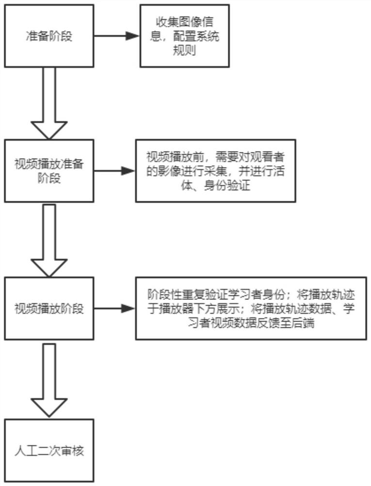 AI assessment method based on learner behaviors