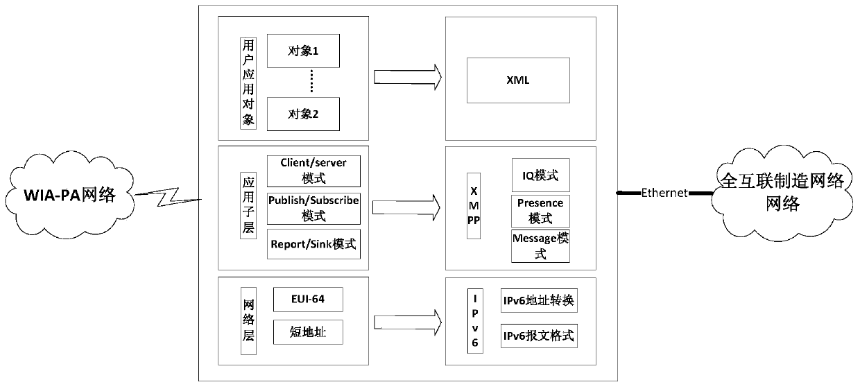 A wia-pa/fully interconnected manufacturing network information service adapter and its implementation method